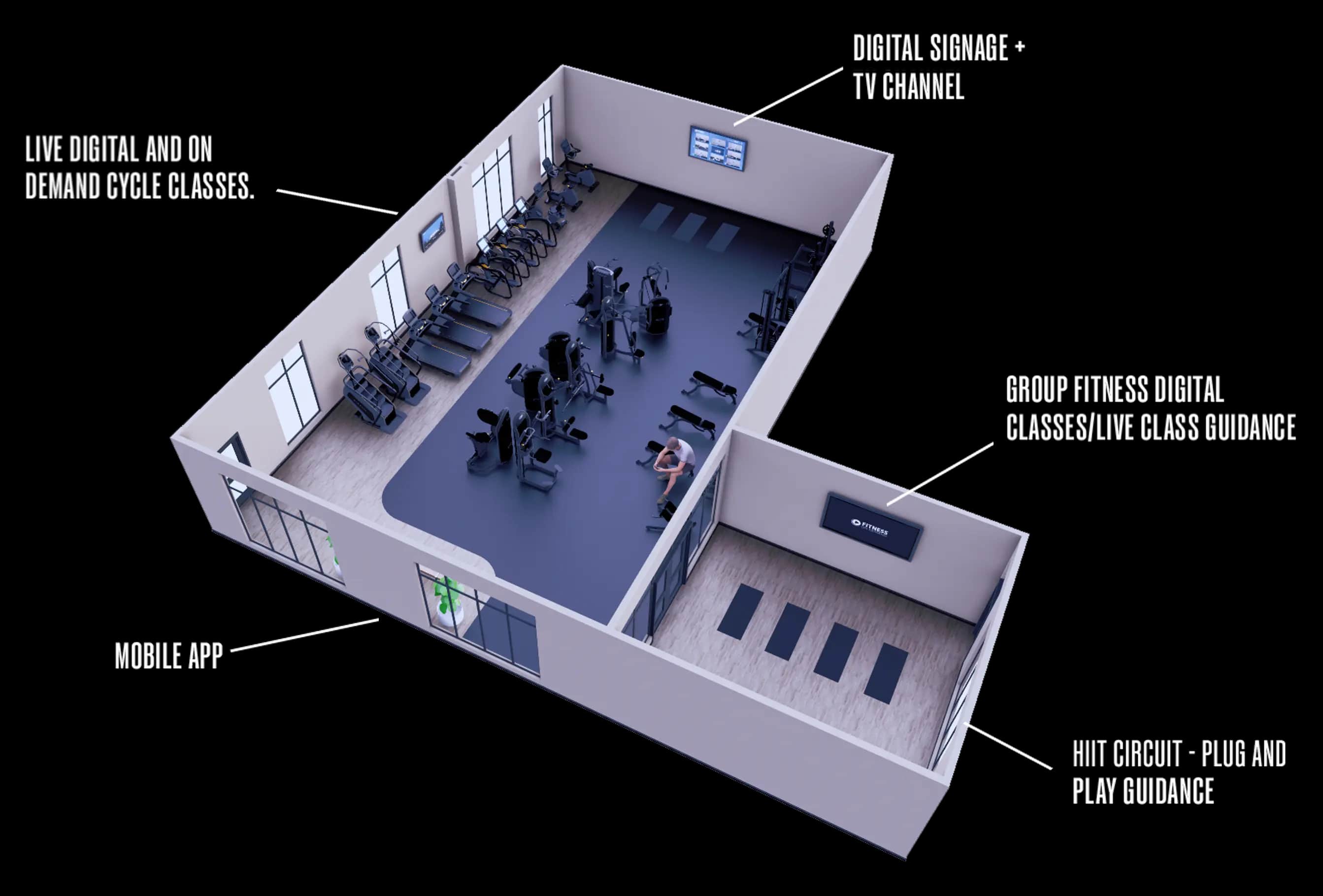 3D floor plan of a modern gym featuring labeled areas: live/on-demand cycle classes, digital signage & TV, a mobile app, group fitness with digital guidance, and a HIIT circuit with plug-and-play guidance.